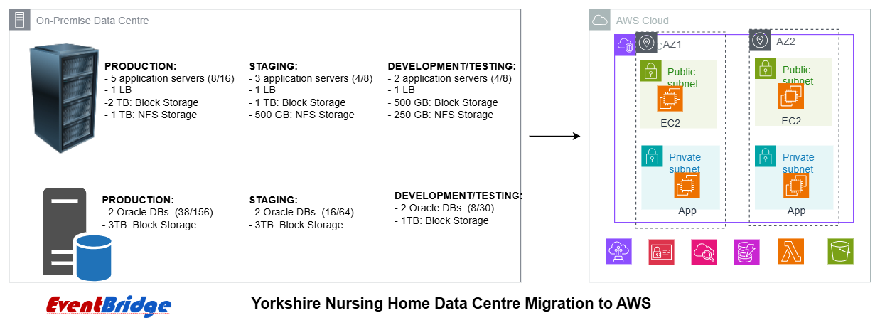 Cloud migration and hybrid architectures