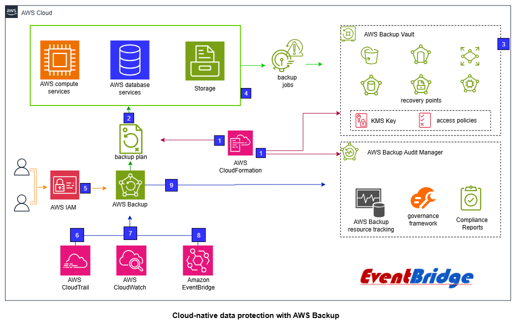 Real-time analytics dashboards